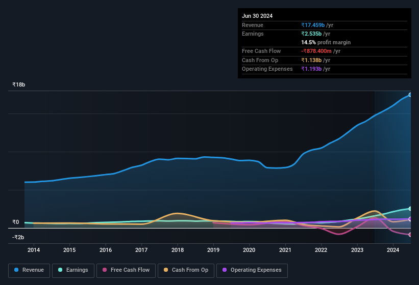 earnings-and-revenue-history
