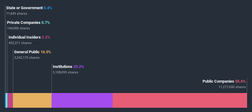 ownership-breakdown