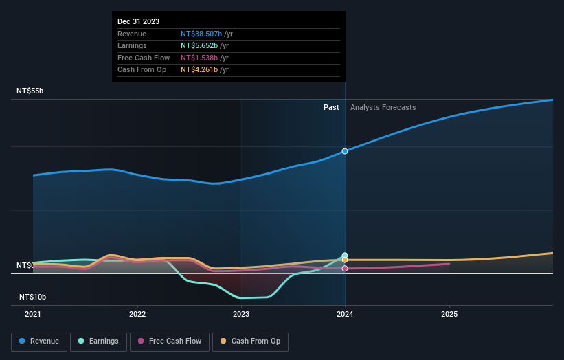 earnings-and-revenue-growth