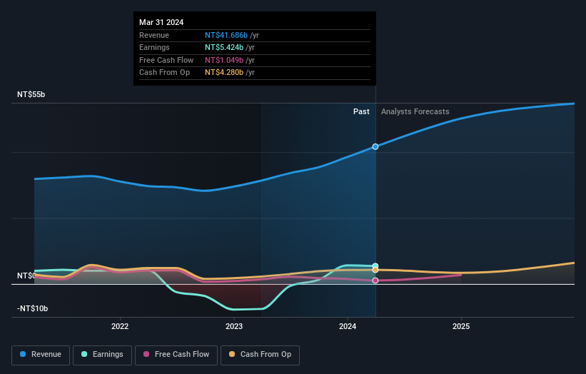 earnings-and-revenue-growth