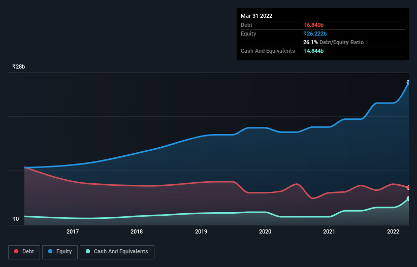 debt-equity-history-analysis