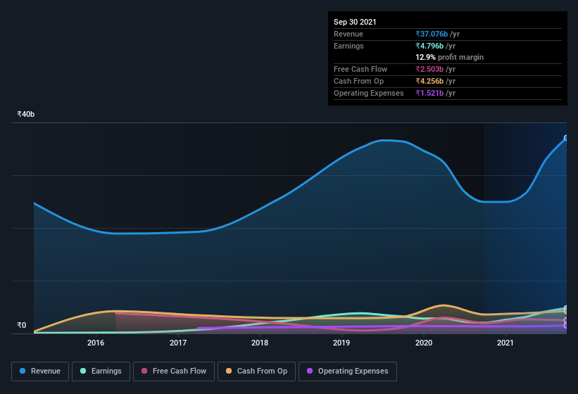 earnings-and-revenue-history