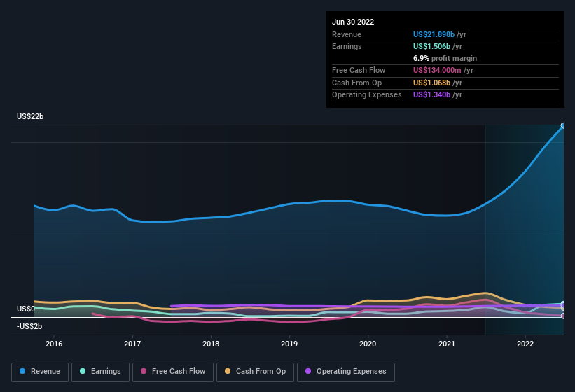 earnings-and-revenue-history