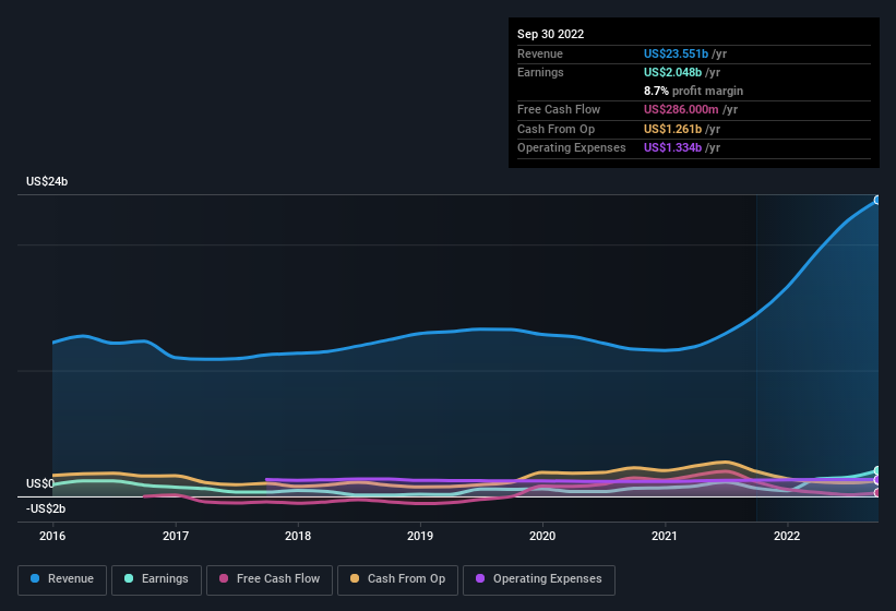 earnings-and-revenue-history