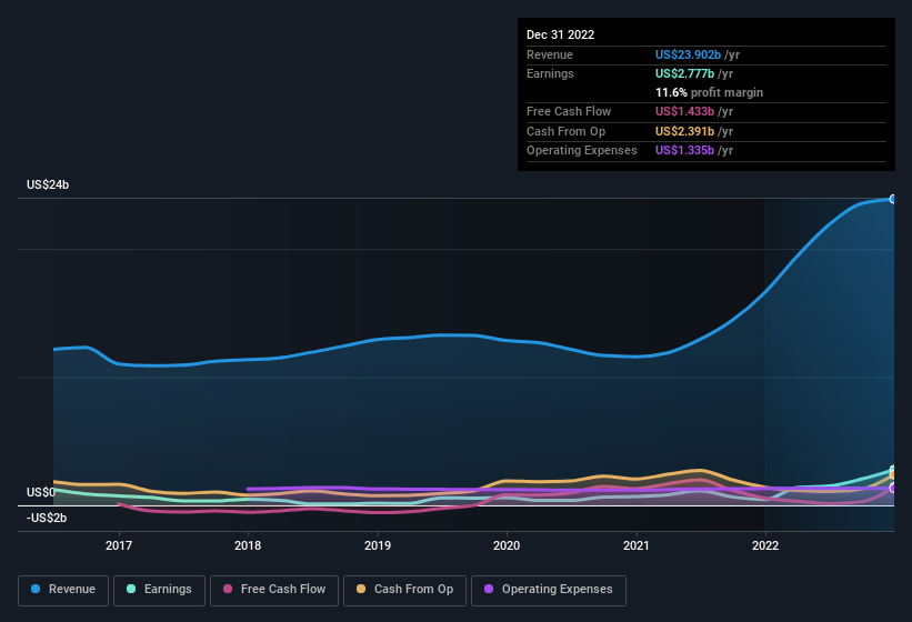 earnings-and-revenue-history