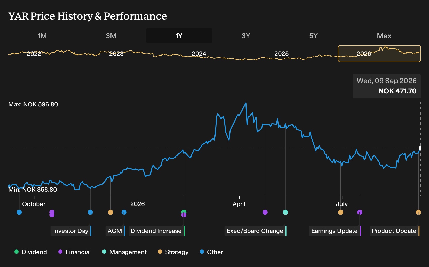 OB:YAR 1-Year Stock Price Chart
