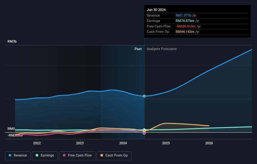 earnings-and-revenue-growth