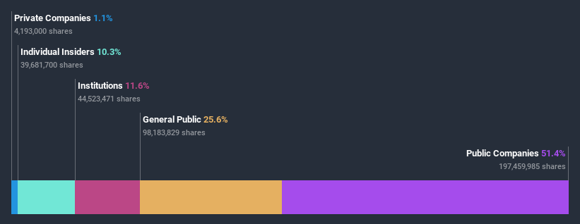 ownership-breakdown