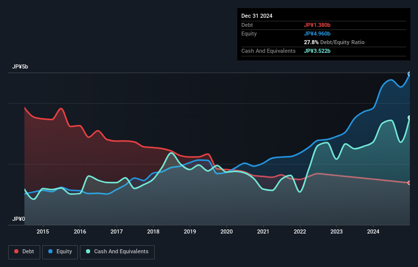 debt-equity-history-analysis