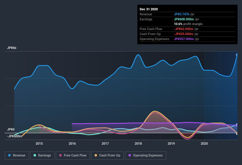 earnings-and-revenue-history