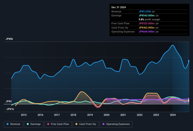 earnings-and-revenue-history