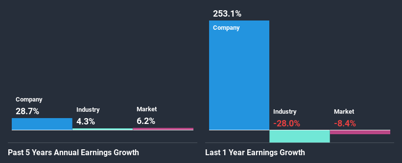 past-earnings-growth