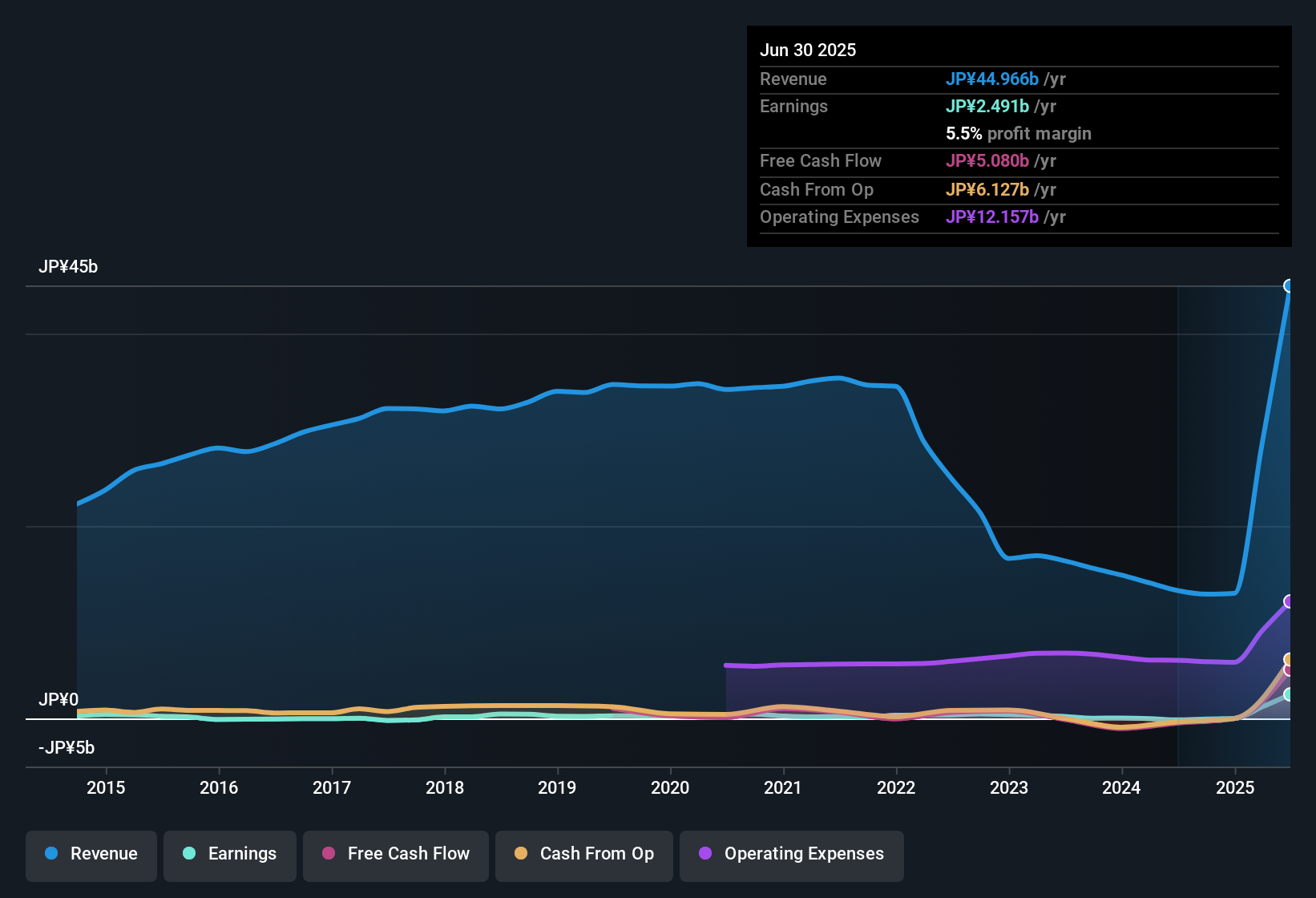 earnings-and-revenue-history