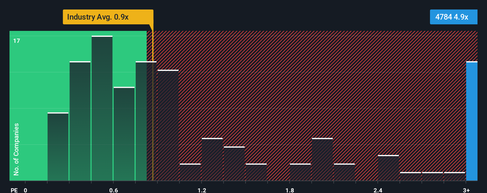 ps-multiple-vs-industry