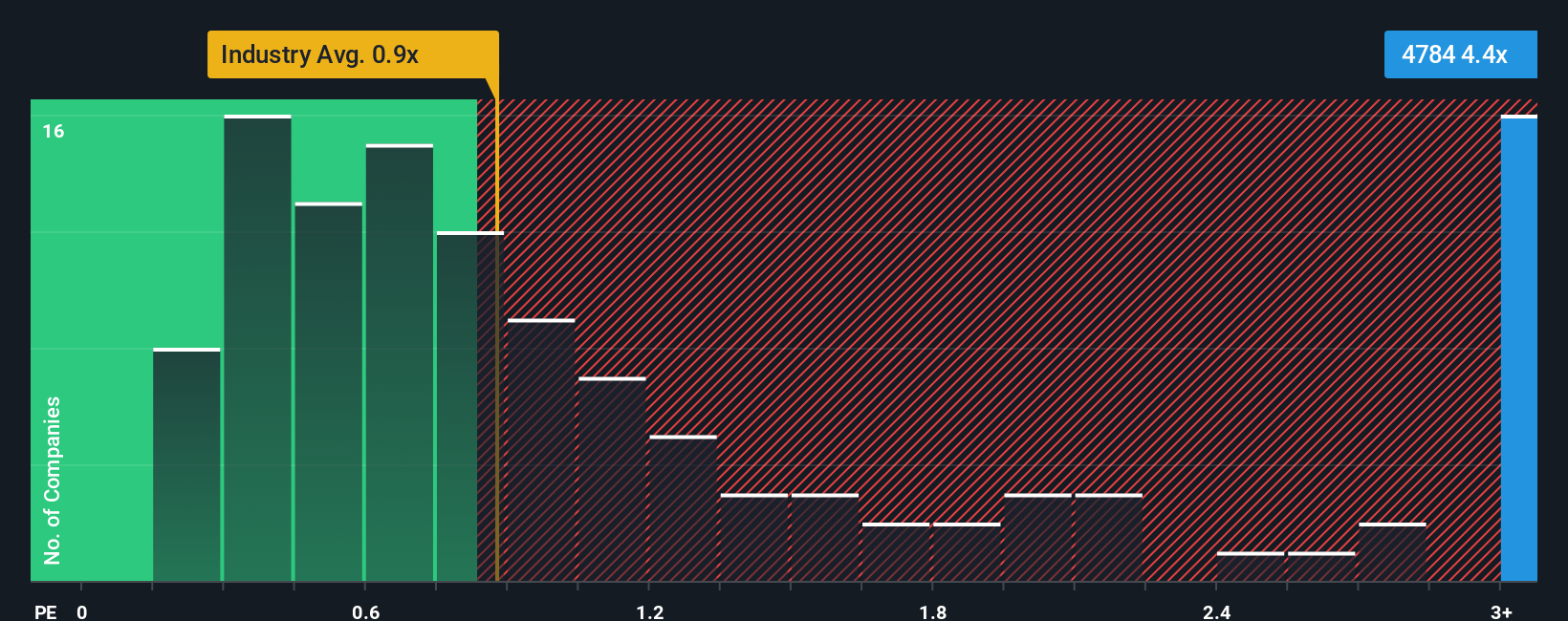 ps-multiple-vs-industry