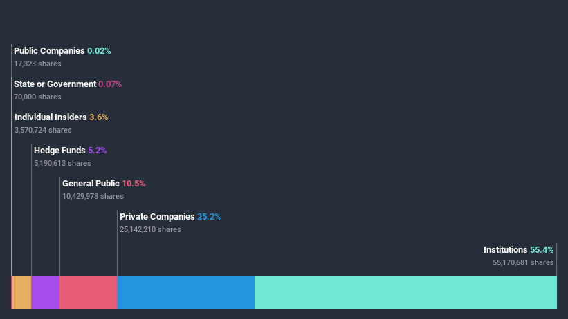 ownership-breakdown