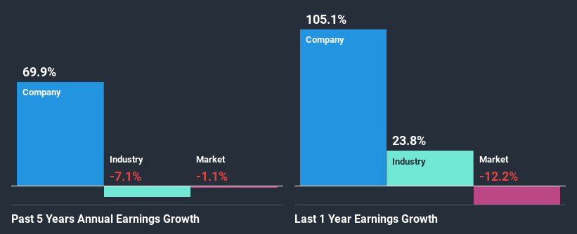 past-earnings-growth