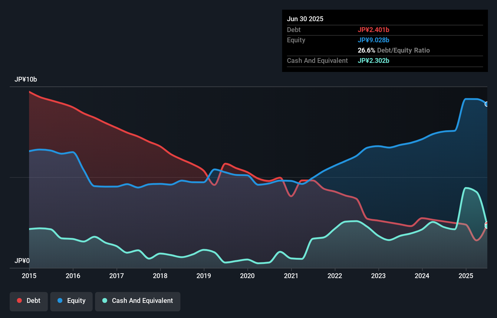 debt-equity-history-analysis