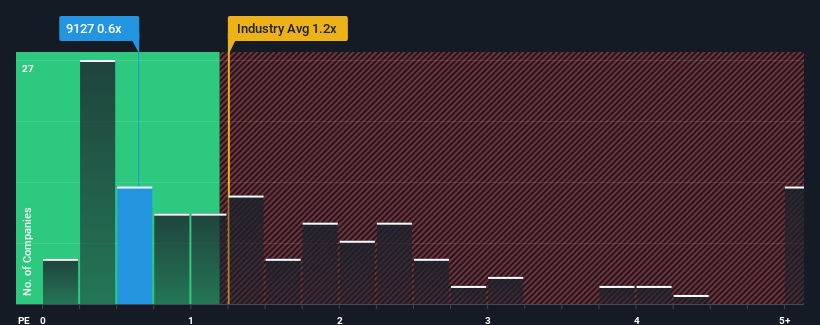 ps-multiple-vs-industry