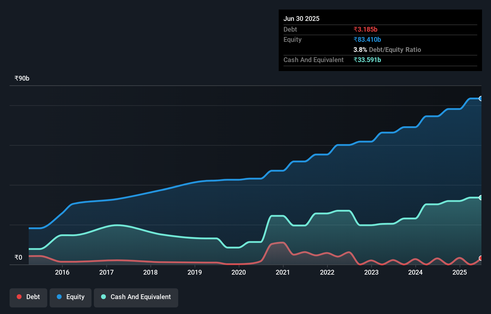 debt-equity-history-analysis