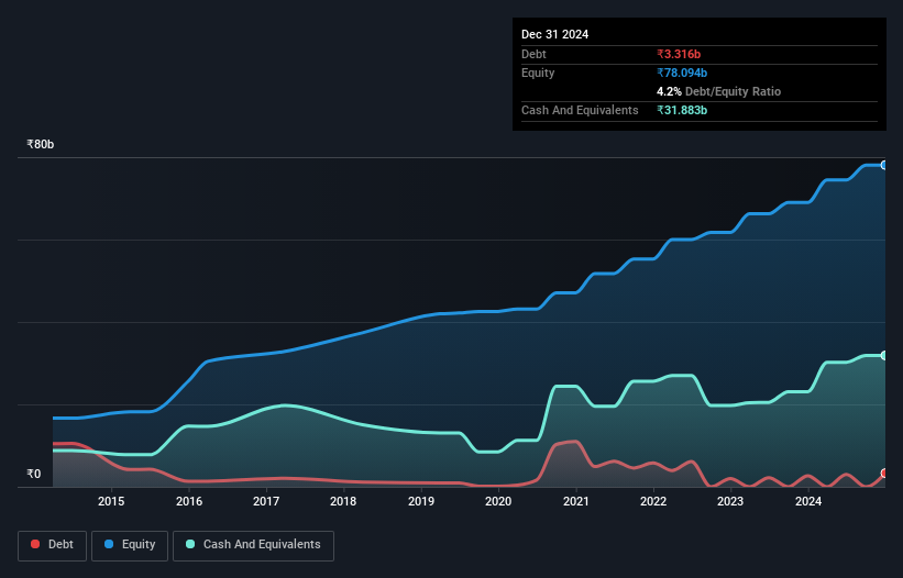 debt-equity-history-analysis
