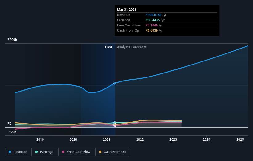 earnings-and-revenue-growth