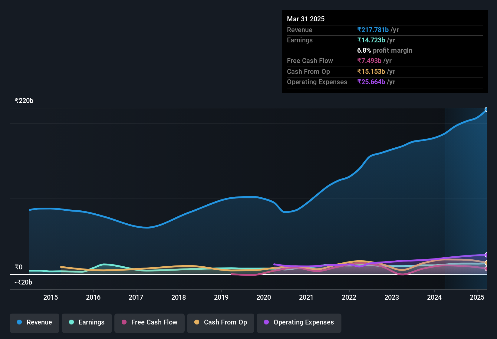 earnings-and-revenue-history