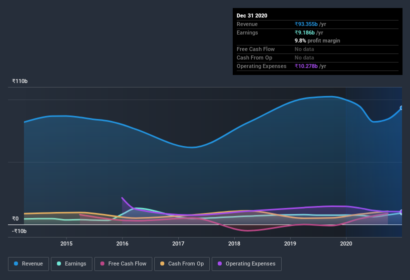 earnings-and-revenue-history