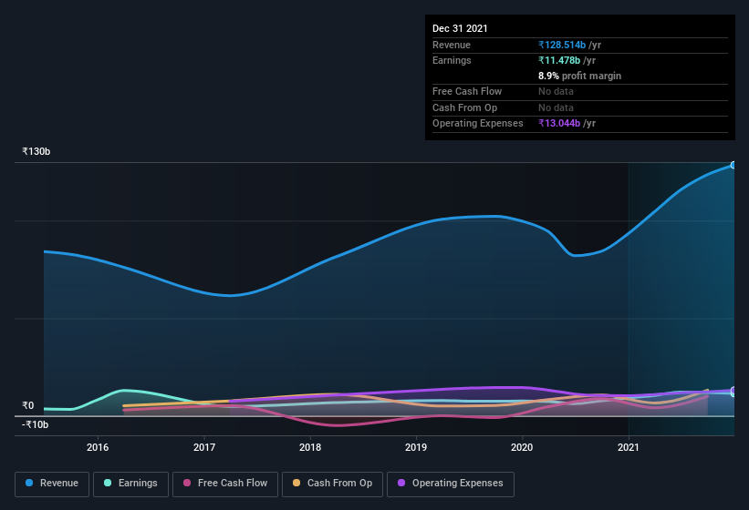 earnings-and-revenue-history