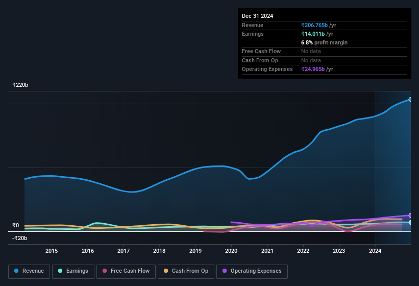 earnings-and-revenue-history