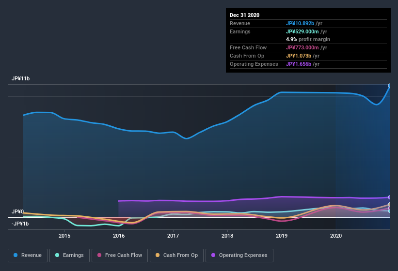 earnings-and-revenue-history