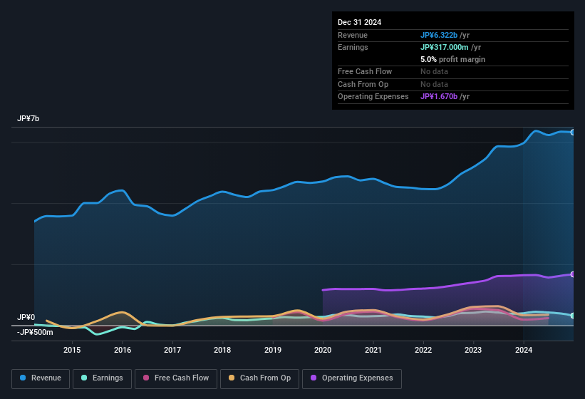 earnings-and-revenue-history