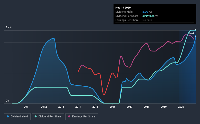 historic-dividend