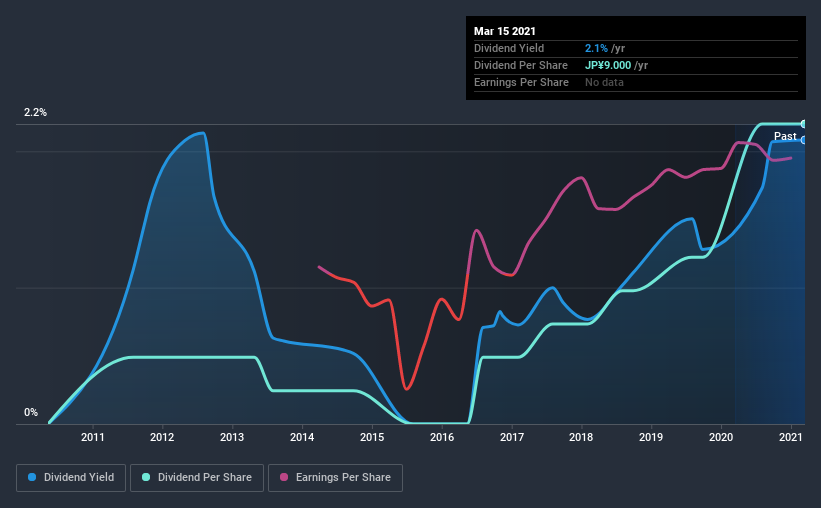 historic-dividend