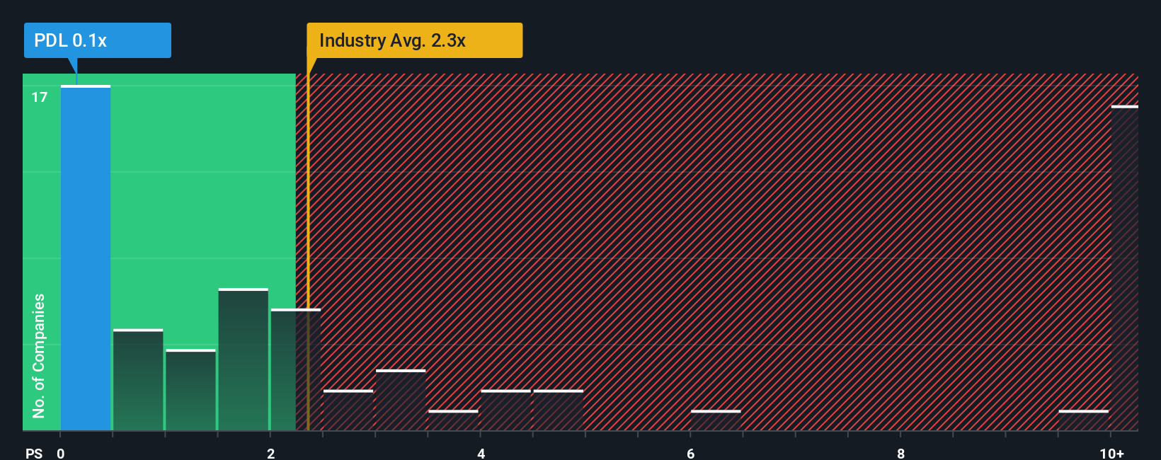 ps-multiple-vs-industry