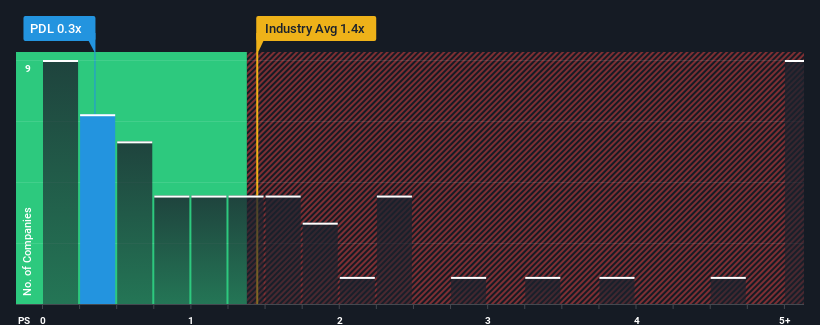 ps-multiple-vs-industry