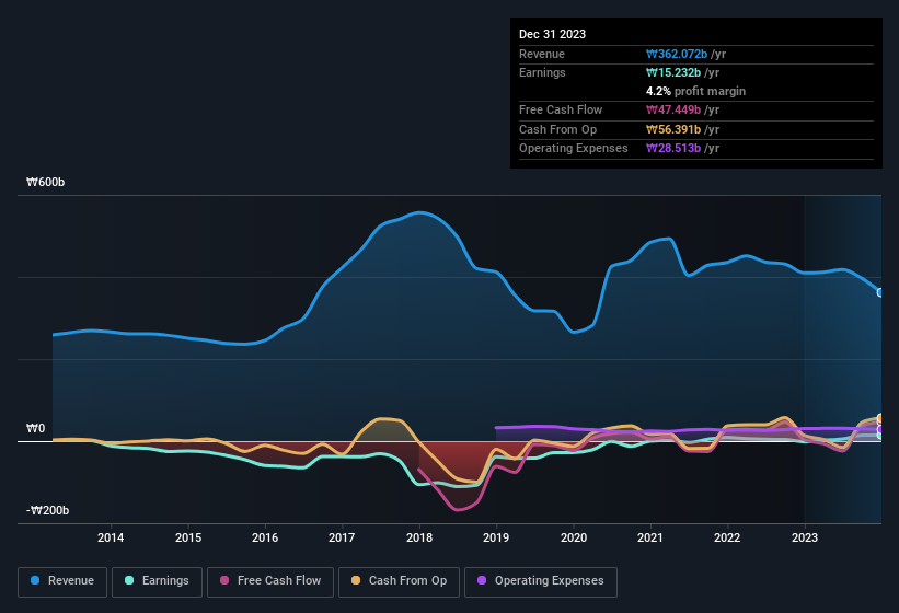 earnings-and-revenue-history