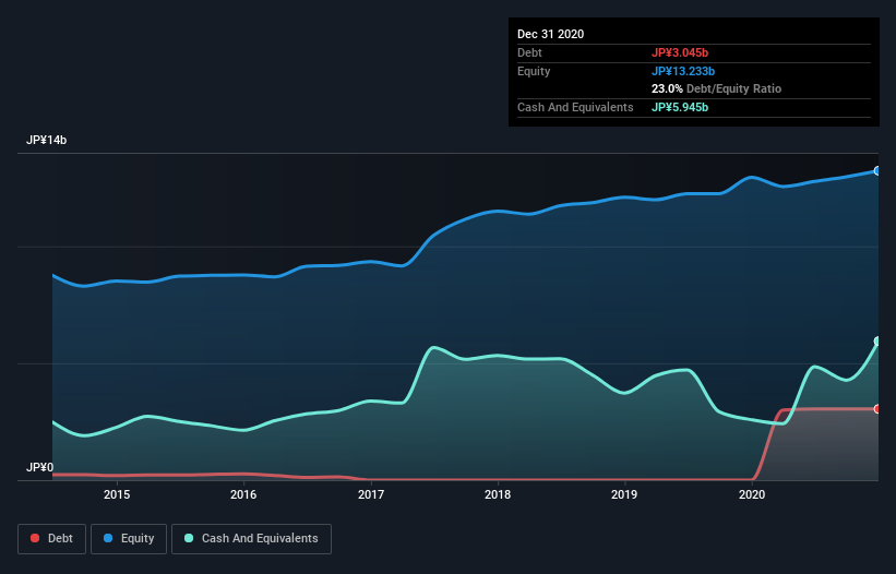 debt-equity-history-analysis