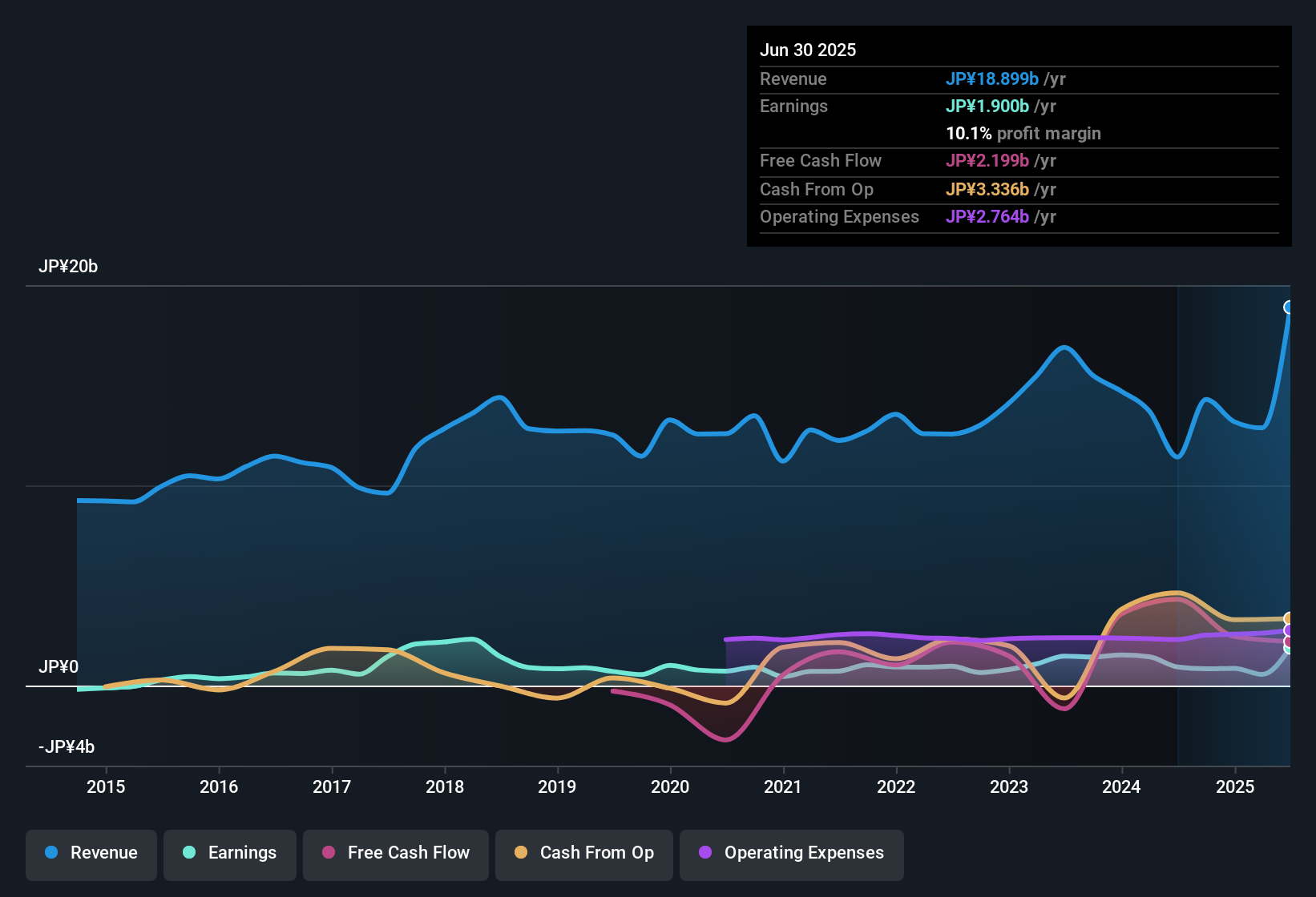 earnings-and-revenue-history