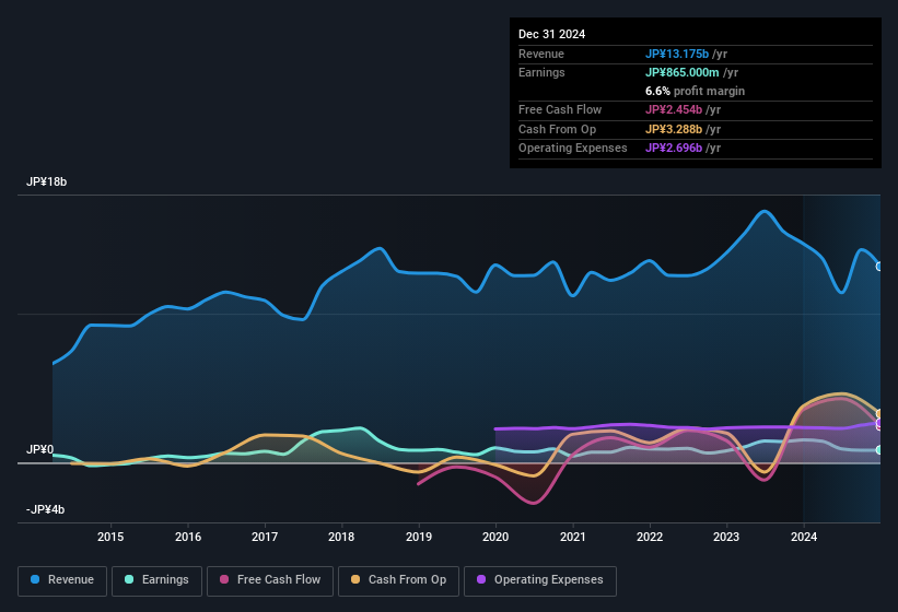 earnings-and-revenue-history