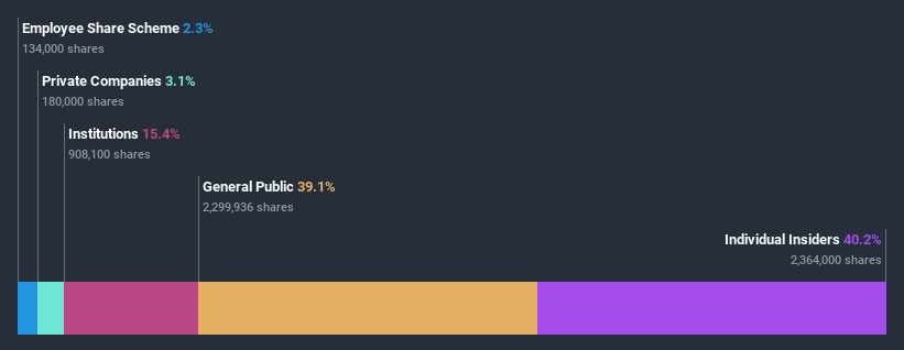 ownership-breakdown