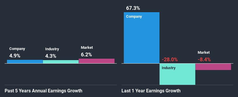 past-earnings-growth