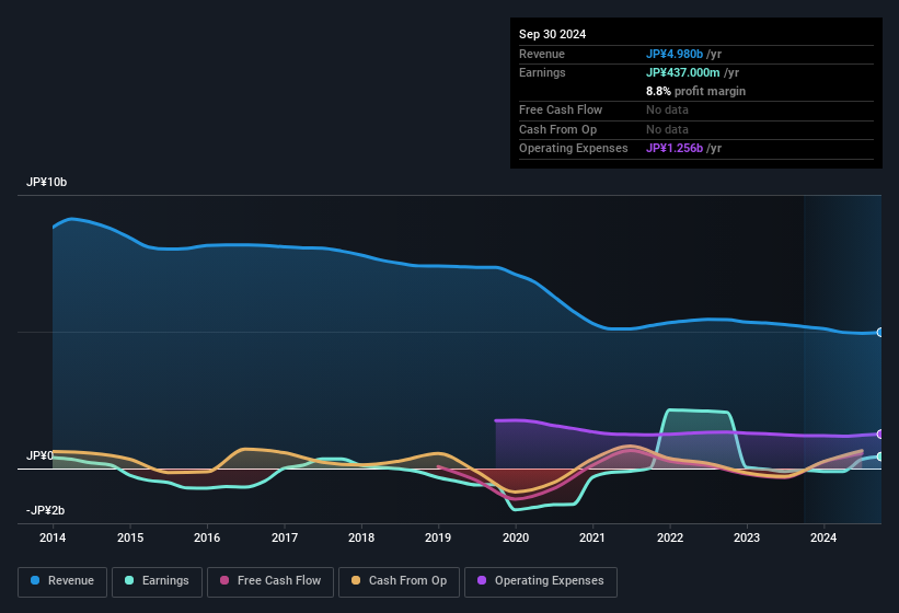 earnings-and-revenue-history