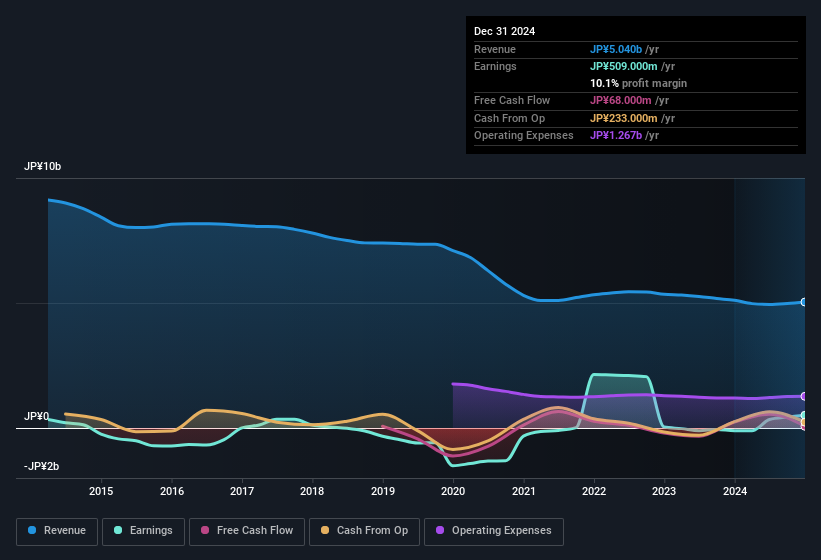 earnings-and-revenue-history