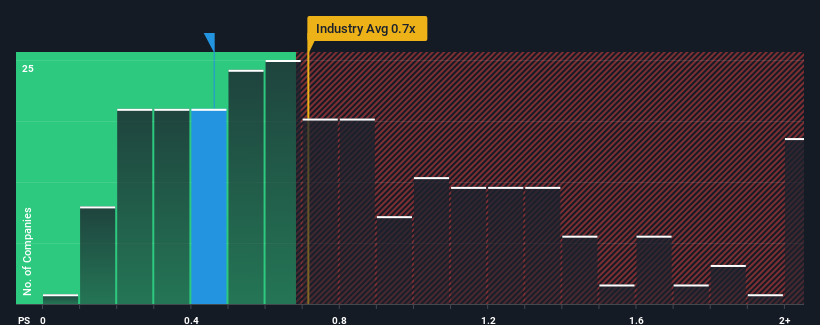 ps-multiple-vs-industry