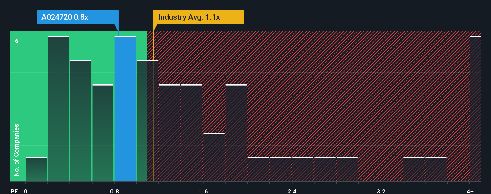 ps-multiple-vs-industry