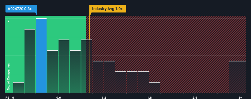 ps-multiple-vs-industry