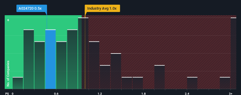 ps-multiple-vs-industry