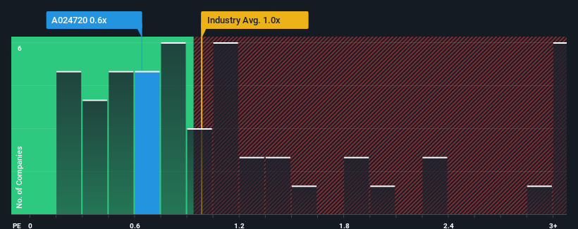 ps-multiple-vs-industry