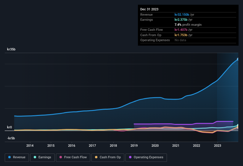 earnings-and-revenue-history